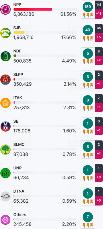 Parlimentary Election 2024 Final Result
