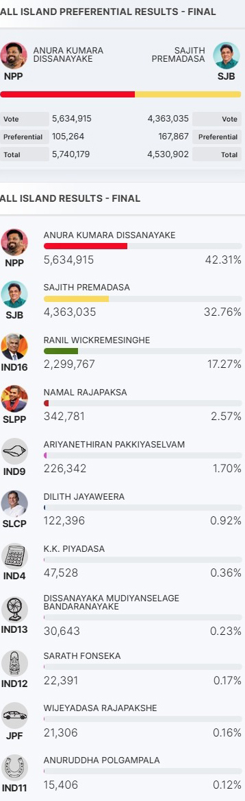 Presidential Election 2024 Final Result